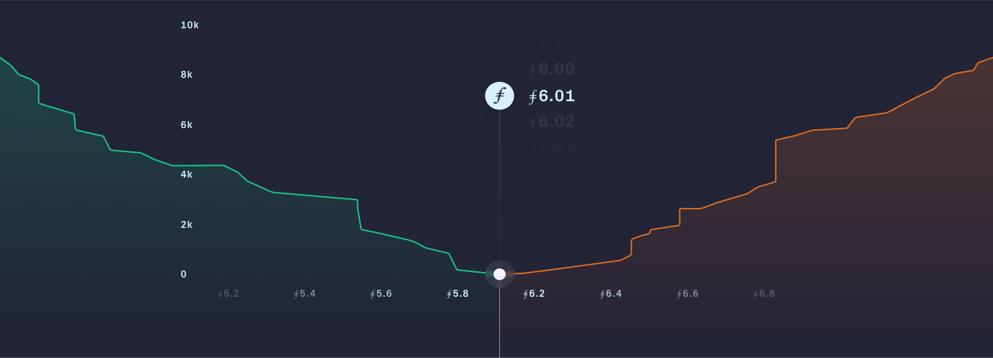 market depth graph - buys, asks